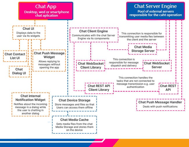 Chat Service Architecture: Protocol