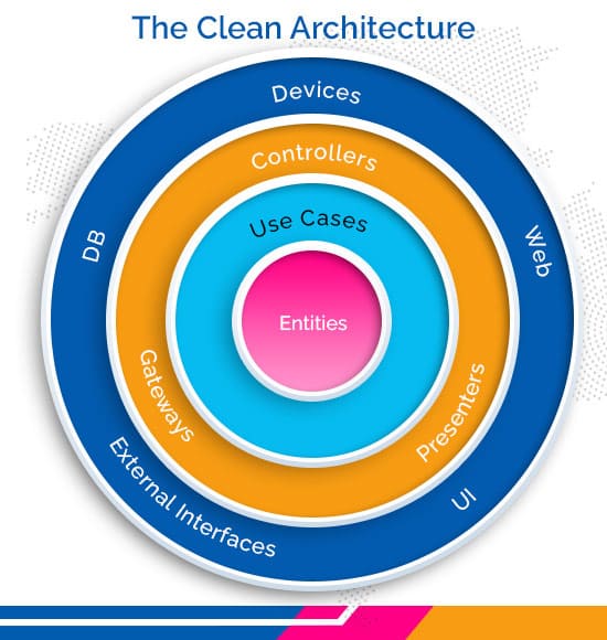 Clean Architecture in Android– Crafting Testable, Adaptable, and Robust Apps