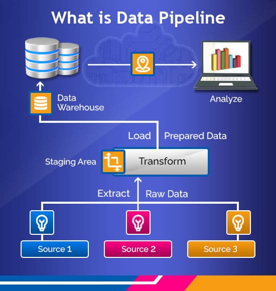 What is a Data Pipeline? Critical Components and Workings