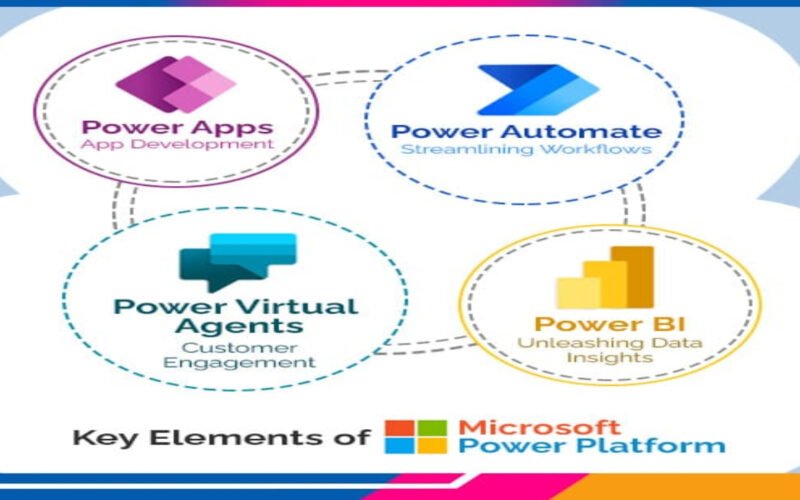 How is Microsoft Power Platform Helping Businesses?