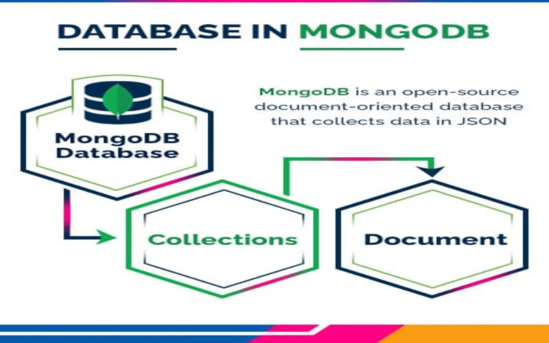 How to Create a Database in MongoDB?