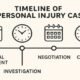 How Long Will Your Injury Case Take To Resolve