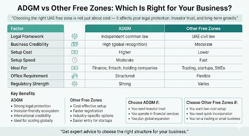 Adgm Vs Other Free Zones